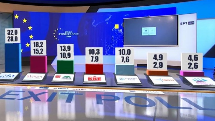Exit poll για Ευρωεκλογές: Προβάδισμα ΝΔ με 28-32%, στο 15,2-18,2% ο ΣΥΡΙΖΑ και στο 10,9-13,9% το ΠΑΣΟΚ