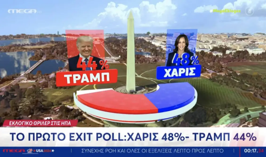 Αμερικανικές εκλογές – Το πρώτο exit poll: Κάμαλα Χάρις 48% –  Ντόναλντ Τραμπ 44%