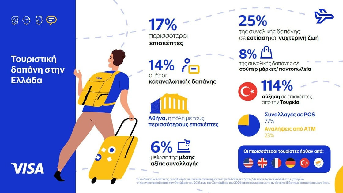 Visa: Νέα στοιχεία για την τουριστική δαπάνη στην Ελλάδα